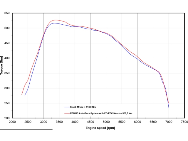 REMUS Axle-Back Exhaust (2020-2021 GR Supra 3.0T)